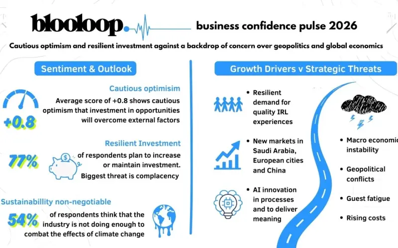 blooloop Business Confidence Pulse 2026: Cautious Optimism & Investment To Evolve